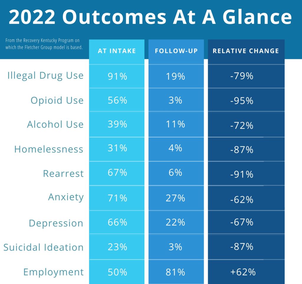 FLETCHER GROUP 2022 OUTCOMES AT A GLANCE CHART