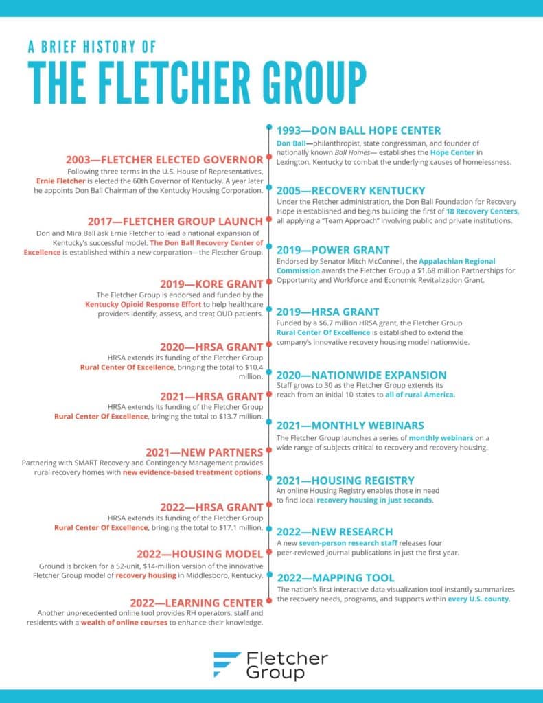 2023 FLETCHER GROUP TIMELINE