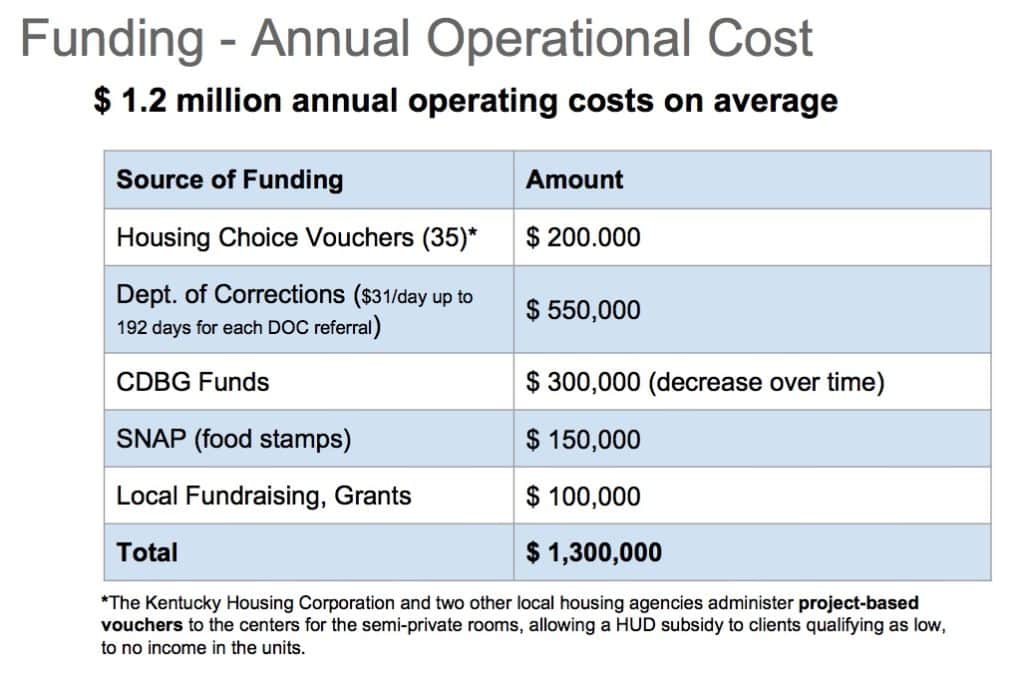 FUNDING FOR ANNUAL OPERATING COSTS