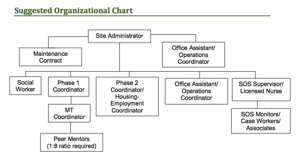 RECOVERY KENTUCKY ORG CHART