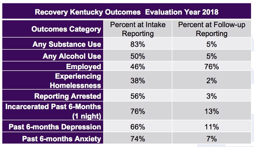RECOVERY KENTUCKY OUTCOMES
