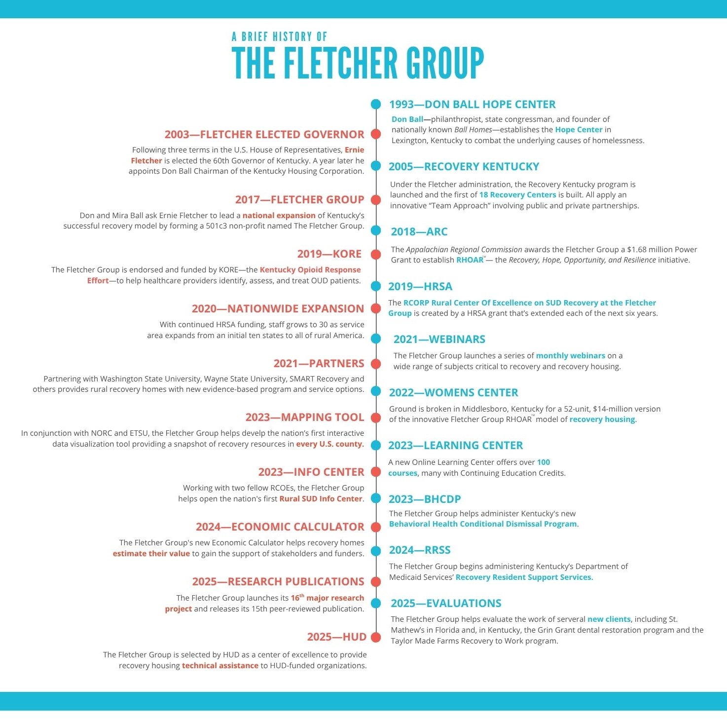 2025 FLETCHER GROUP TIMELINE 1